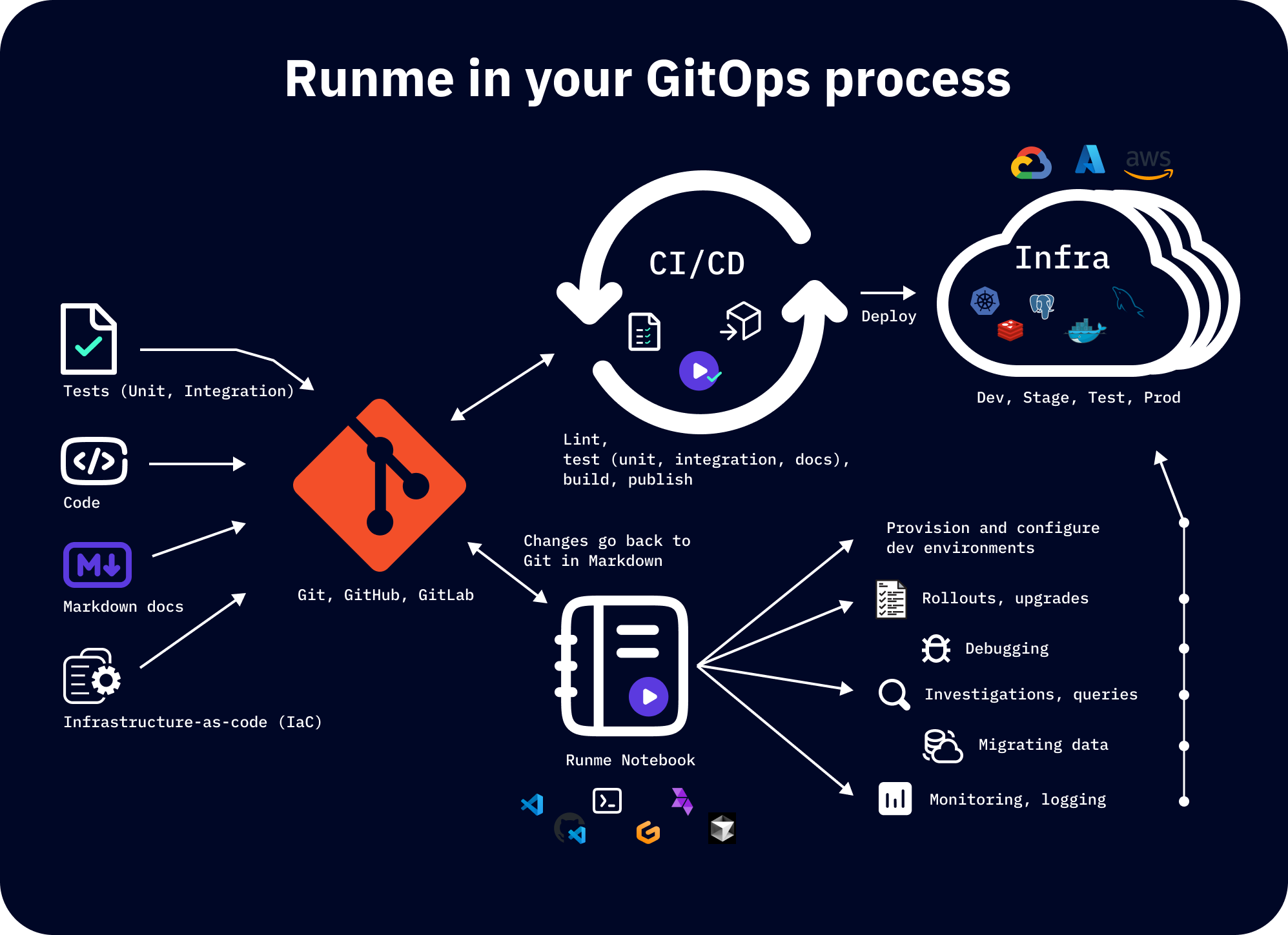 Runme in your GitOps workflow